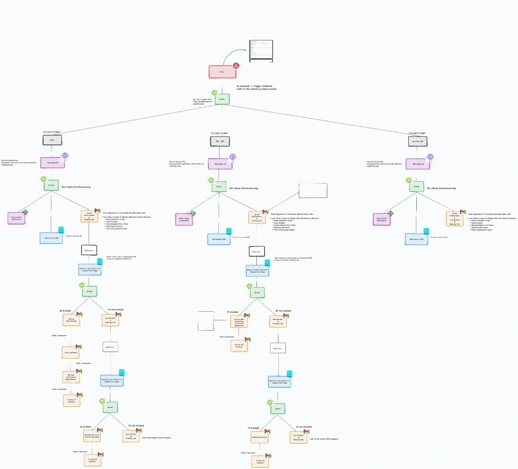 SLS Bridge Solutions Lead Classification System 